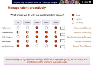 Manage talent proactively What should we do with our most important people? Plan Engage Develop Deploy Reward By identifyi...