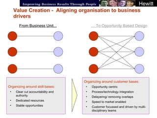 Value Creation -  Aligning organisation to business drivers  From Business Unit... …  To Opportunity Based Design <ul><li>...