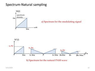 Types of Sampling in Analog Communication | PPTX