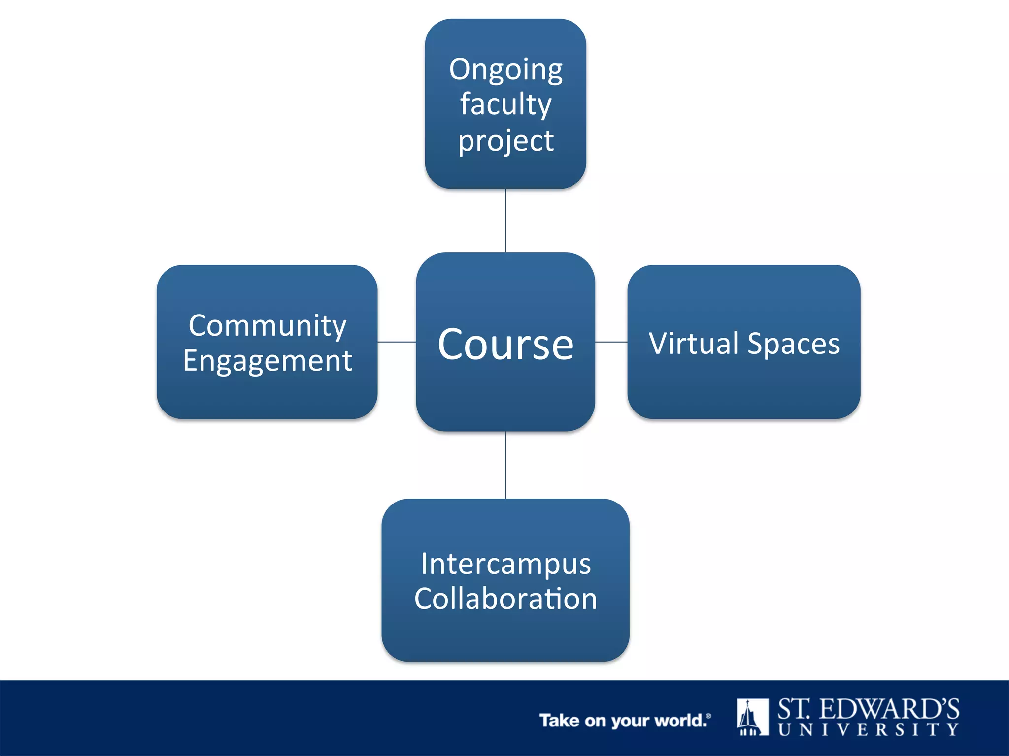Course	
  
Ongoing	
  
faculty	
  
project	
  
Virtual	
  Spaces	
  
Intercampus	
  
Collabora&on	
  
Community	
  
Engagement	
  
 
