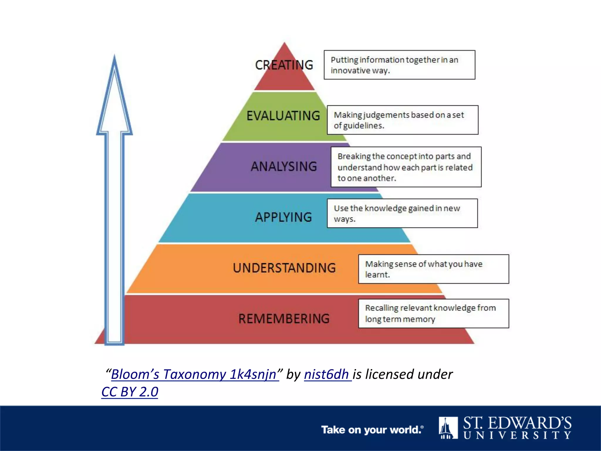  “Bloom’s	
  Taxonomy	
  1k4snjn”	
  by	
  nist6dh	
  is	
  licensed	
  under	
  
CC	
  BY	
  2.0	
  
 