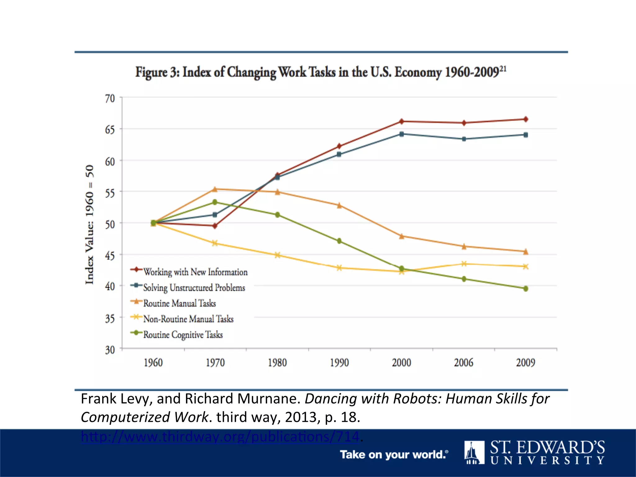 Frank	
  Levy,	
  and	
  Richard	
  Murnane.	
  Dancing	
  with	
  Robots:	
  Human	
  Skills	
  for	
  
Computerized	
  Work.	
  third	
  way,	
  2013,	
  p.	
  18.	
  
hNp://www.thirdway.org/publica&ons/714.	
  	
  
 