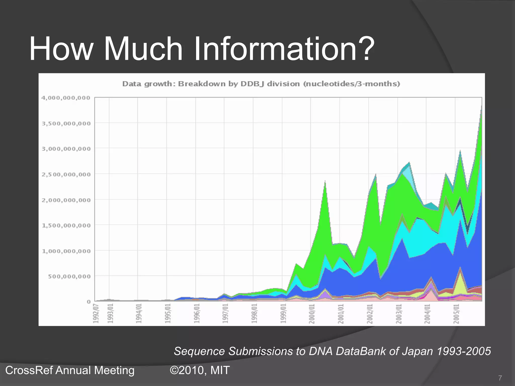 How Much Information?
7
Sequence Submissions to DNA DataBank of Japan 1993-2005
CrossRef Annual Meeting ©2010, MIT
 