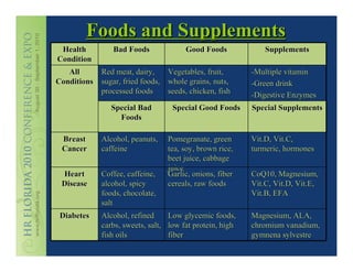 Foods and Supplements
 Health         Bad Foods              Good Foods             Supplements
Condition
   All     Red meat, dairy,    Vegetables, fruit,         -Multiple vitamin
Conditions sugar, fried foods, whole grains, nuts,        -Green drink
           processed foods     seeds, chicken, fish       -Digestive Enzymes
                Special Bad        Special Good Foods     Special Supplements
                  Foods

 Breast      Alcohol, peanuts,   Pomegranate, green       Vit.D, Vit.C,
 Cancer      caffeine            tea, soy, brown rice,    turmeric, hormones
                                 beet juice, cabbage
                                 juice
 Heart       Coffee, caffeine,   Garlic, onions, fiber    CoQ10, Magnesium,
 Disease     alcohol, spicy      cereals, raw foods       Vit.C, Vit.D, Vit.E,
             foods, chocolate,                            Vit.B, EFA
             salt
 Diabetes    Alcohol, refined     Low glycemic foods,     Magnesium, ALA,
             carbs, sweets, salt, low fat protein, high   chromium vanadium,
             fish oils            fiber                   gymnena sylvestre
 