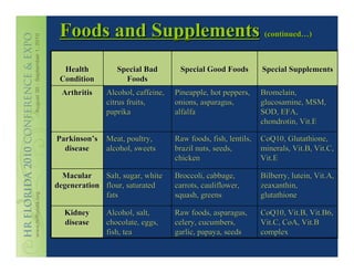 Foods and Supplements (continued…)
  Health         Special Bad        Special Good Foods         Special Supplements
 Condition         Foods
  Arthritis   Alcohol, caffeine,   Pineapple, hot peppers,     Bromelain,
              citrus fruits,       onions, asparagus,          glucosamine, MSM,
              paprika              alfalfa                     SOD, EFA,
                                                               chondrotin, Vit.E

Parkinson’s   Meat, poultry,       Raw foods, fish, lentils,   CoQ10, Glutathione,
  disease     alcohol, sweets      brazil nuts, seeds,         minerals, Vit.B, Vit.C,
                                   chicken                     Vit.E

  Macular    Salt, sugar, white    Broccoli, cabbage,          Bilberry, lutein, Vit.A,
degeneration flour, saturated      carrots, cauliflower,       zeaxanthin,
             fats                  squash, greens              glutathione

  Kidney      Alcohol, salt,       Raw foods, asparagus,       CoQ10, Vit.B, Vit.B6,
  disease     chocolate, eggs,     celery, cucumbers,          Vit.C, CoA, Vit.B
              fish, tea            garlic, papaya, seeds       complex
 