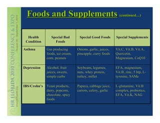 Foods and Supplements (continued…)

  Health         Special Bad       Special Good Foods       Special Supplements
 Condition         Foods

Asthma        Gas producing       Onions, garlic, juices,   Vit.C, Vit.B, Vit.A,
              foods, ice cream,   pineapple, curry foods    Quercetin,
              corn, peanuts                                 Magnesium, CoQ10

Depression    Alcohol, fruit      Soybeans, legumes,        EFA, magnesium,
              juices, sweets,     nuts, whey protein,       Vit.B, zinc, 5 htp, L-
              simple carbs        turkey, millet            tyrosine, SAMe

IBS/Crohn’s   Yeast products,     Papaya, cabbage juice,    L-glutamine, Vit.B
              dairy, popcorn,     carrots, celery, garlic   complex, probiotics,
              chocolate, spicy                              EFA, Vit.K, NAG
              foods
 