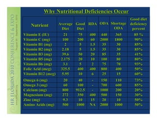 Why Nutritional Deficiencies Occur
                                                Good diet
     Nutrient     Average Good RDA ODA Shortage deficiency
                   Diet   Diet          ODA      percent
Vitamin E (IU)       21    75  400 440   365      85 %
Vitamin C (mg)      100    200  60 2000  1800     90%
Vitamin B1 (mg)       2     5   1.5  35   30      85%
Vitamin B2 (mg)    2.18     5   1.5  35   30      85%
Vitamin B3 (mg)    39.6    50   20   85   35      41%
Vitamin B5 (mg)    2.175   20   10  100   80      80%
Vitamin B6 (mg)     3.1     5    2   75   70      93%
Folic Acid (mcg)   325.5   400 400 800   400      50%
Vitamin B12 (mcg)  5.95    10    6   25   15      60%
Omega 6 (mg)        20    40      -    150    110    73%
Omega 3 (mg)        60    100     -    700    600    85%
Calcium (mg)       800   912.5    -    1000   200    20%
Magnesium (mg)     272    350    400   500    150    30%
Zinc (mg)          9.3    10     15     20     10    50%
Amino Acids (mg)   500   1000    NA    2000   1000   50%
 