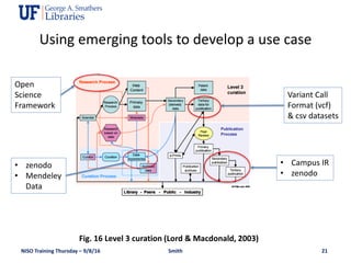 NISO Training Thursday – 9/8/16 Smith 21
• zenodo
• Mendeley
Data
• Campus IR
• zenodo
Variant Call
Format (vcf)
& csv datasets
Open
Science
Framework
Fig. 16 Level 3 curation (Lord & Macdonald, 2003)
Using emerging tools to develop a use case
 