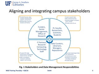 Aligning and integrating campus stakeholders
NISO Training Thursday – 9/8/16 Smith 3
Fig. 1 Stakeholders and Data Manageme...