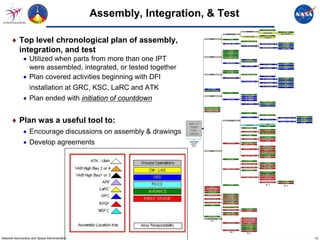 Assembly, Integration, & Test

      ♦ Top level chronological plan of assembly,
        integration, and test
               • Utilized when parts from more than one IPT
                 were assembled, integrated, or tested together
               • Plan covered activities beginning with DFI
                   installation at GRC, KSC, LaRC and ATK
               • Plan ended with initiation of countdown


      ♦ Plan was a useful tool to:
               • Encourage discussions on assembly & drawings
               • Develop agreements




National Aeronautics and Space Administration                                   12
 