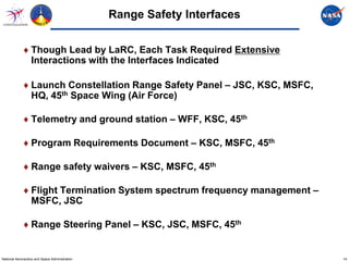 Range Safety Interfaces


             ♦ Though Lead by LaRC, Each Task Required Extensive
               Interactions with the Interfaces Indicated

             ♦ Launch Constellation Range Safety Panel – JSC, KSC, MSFC,
               HQ, 45th Space Wing (Air Force)

             ♦ Telemetry and ground station – WFF, KSC, 45th

             ♦ Program Requirements Document – KSC, MSFC, 45th

             ♦ Range safety waivers – KSC, MSFC, 45th

             ♦ Flight Termination System spectrum frequency management –
               MSFC, JSC

             ♦ Range Steering Panel – KSC, JSC, MSFC, 45th


National Aeronautics and Space Administration                              14
 