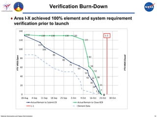 Verification Burn-Down

             ♦ Ares I-X achieved 100% element and system requirement
               verification prior to launch
                                     140
                                           132             130       130            130        130                                                L-1
                                     120                                                                     121

                                                         115
                                     100                       105

                                                                      93




                                                                                                                                                                 FTV VRDS Closed
                     FTV VRDS Open




                                                                                                                   83
                                     80
                                                                               82

                                                                                          71
                                     60                                                                                59
                                                                                                     63
                                                                                                                             52
                                                                                                              53
                                     40                                                                                           38
                                                                                                                  42    33
                                                                                                                       30
                                     20                                                                                                  21
                                                                                                                            18
                                                                                                                                          7
                                                                                                                                 7
                                                                                                                                     3
                                      0                                                                                                       0
                                      28-Aug     4-Sep     11-Sep    18-Sep   25-Sep       2-Oct          9-Oct        16-Oct            23-Oct         30-Oct
                                                 Actual Remain to Submit CR                          Actual Remain to Close XCB
                                                 L-1                                                 Element Data



National Aeronautics and Space Administration                                                                                                                                      19
 