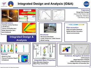 Integrated Design and Analysis (ID&A)
                                                                                                                             Trajectory
                                                                                                                     -Range Data Package
                                                                                                                - Ascent 6 DoF Monte Carlo
                                                                                                                     -Stage Sep. Definitions
                                                                                                                       - USS Reentry Study



  Aerodynamics
  - Roll-Out and On Pad Aero
  -Lift-Off Aero
                                                                                                    Vibro-acoustics
  - Ascent and Buffet Aero
                                                                                                    -Vibro-acoustics Databook
  -Stage Separation Aero
                                                                                                    -Buffet and Aero Acoustics
  -Aero Databook
                                                                                                    - Shock environments
                                                              Structures
                      Integrated Design &                     -Structures Data Book
                                                              -Loads: Prelaunch, Liftoff, Ascent
                            Analysis                          -Modal Testing




 Thermal
 - Ascent on Pad                                                                                   Guidance, Navigation & Control
 - Thermal Prediction Report                                                                                               - Drift Analysis
   & Databook                                                                                                   -Stage Separation Analysis
                                                     Integrated Mass Properties
                                                                                                         - GN&C Simulation Comparisons
                                                    Mass Allocation Baseline
                                                    Mass Prop. Control Plan                           -Control Algorithm & Parameter Doc.


National Aeronautics and Space Administration                                                                                                  7c
 