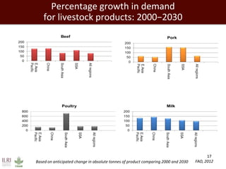 17 
Percentage growth in demand 
for livestock products: 2000−2030 
Based on anticipated change in absolute tonnes of product comparing 2000 and 2030 FAO, 2012 
 