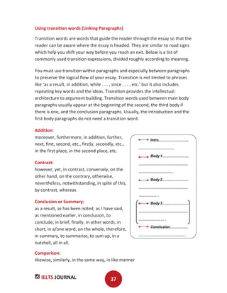 IELTS JOURNAL 37
Using transition words (Linking Paragraphs)
Transition words are words that guide the reader through the essay so that the
reader can be aware where the essay is headed. They are similar to road signs
which help you shift your way before you reach an exit. Below is a list of
commonly used transition expressions, divided roughly according to meaning.
You must use transition within paragraphs and especially between paragraphs
to preserve the logical flow of your essay. Transition is not limited to phrases
like ‘as a result, in addition, while . . . , since . . . , etc.’ but it also includes
repeating key words and the ideas. Transition provides the intellectual
architecture to argument building. Transition words used between main body
paragraphs usually appear at the beginning of the second, the third body if
there is one, and the conclusion paragraphs. Usually, the introduction and the
first body paragraphs do not need a transition word.
Addition:
moreover, furthermore, in addition, further,
next, first, second, etc., firstly, secondly, etc.,
in the first place, in the second place, etc.
Contrast:
however, yet, in contrast, conversely, on the
other hand, on the contrary, otherwise,
nevertheless, notwithstanding, in spite of this,
by contrast, whereas
Conclusion or Summary:
as a result, as has been noted, as I have said,
as mentioned earlier, in conclusion, to
conclude, in brief, finally, in other words, in
short, in a/one word, on the whole, therefore,
in summary, to summarize, to sum up, in a
nutshell, all in all.
Comparison:
Iikewise, similarly, in the same way, in like manner
 