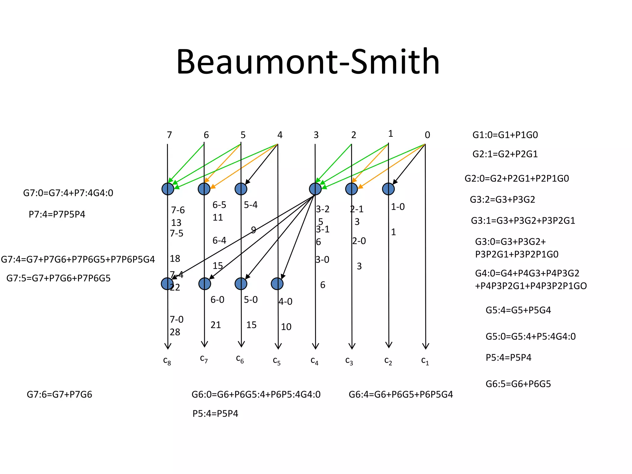 Beaumont-Smith
                               7        6          5         4        3         2       1      0      G1:0=G1+P1G0
                                                                                                      G2:1=G2+P2G1

                                                                                                     G2:0=G2+P2G1+P2P1G0
    G7:0=G7:4+P7:4G4:0
                                                                                                     G3:2=G3+P3G2
                                            6-5    5-4                 3-2      2-1      1-0
     P7:4=P7P5P4                7-6
                                            11                         5         3                    G3:1=G3+P3G2+P3P2G1
                                13
                                7-5                    9               3-1               1
                                            6-4                        6        2-0                   G3:0=G3+P3G2+
G7:4=G7+P7G6+P7P6G5+P7P6P5G4    18                                                                    P3P2G1+P3P2P1G0
                                                                       3-0
                                            15                                      3
 G7:5=G7+P7G6+P7P6G5            7-4                                                                   G4:0=G4+P4G3+P4P3G2
                                22                                         6                          +P4P3P2G1+P4P3P2P1GO
                                            6-0    5-0       4-0
                                                                                                        G5:4=G5+P5G4
                                7-0
                                            21         15        10
                                28                                                                      G5:0=G5:4+P5:4G4:0

                               c8      c7         c6        c5        c4       c3       c2     c1       P5:4=P5P4

                                                                                                        G6:5=G6+P6G5
    G7:6=G7+P7G6                      G6:0=G6+P6G5:4+P6P5:4G4:0                G6:4=G6+P6G5+P6P5G4
                                      P5:4=P5P4
 