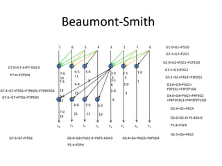 Beaumont-Smith
                               7        6          5         4        3         2       1      0      G1:0=G1+P1G0
                                                                                                      G2:1=G2+P2G1

                                                                                                     G2:0=G2+P2G1+P2P1G0
    G7:0=G7:4+P7:4G4:0
                                                                                                     G3:2=G3+P3G2
                                            6-5    5-4                 3-2      2-1      1-0
     P7:4=P7P5P4                7-6
                                            11                         5         3                    G3:1=G3+P3G2+P3P2G1
                                13
                                7-5                    9               3-1               1
                                            6-4                        6        2-0                   G3:0=G3+P3G2+
G7:4=G7+P7G6+P7P6G5+P7P6P5G4    18                                                                    P3P2G1+P3P2P1G0
                                                                       3-0
                                            15                                      3
 G7:5=G7+P7G6+P7P6G5            7-4                                                                   G4:0=G4+P4G3+P4P3G2
                                22                                         6                          +P4P3P2G1+P4P3P2P1GO
                                            6-0    5-0       4-0
                                                                                                        G5:4=G5+P5G4
                                7-0
                                            21         15        10
                                28                                                                      G5:0=G5:4+P5:4G4:0

                               c8      c7         c6        c5        c4       c3       c2     c1       P5:4=P5P4

                                                                                                        G6:5=G6+P6G5
    G7:6=G7+P7G6                      G6:0=G6+P6G5:4+P6P5:4G4:0                G6:4=G6+P6G5+P6P5G4
                                      P5:4=P5P4
 