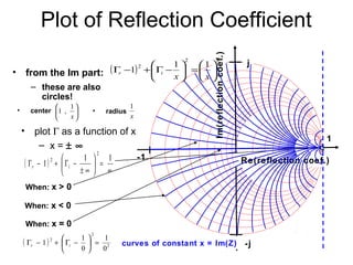 Plot of Reflection Coefficient
-1
1
Re(reflection coef.)
Im(reflectioncoef.)
j
-j
• plot Γ as a function of x
– x = ± ∞
When: x < 0
When: x > 0
When: x = 0
• from the Im part:
( ) 2
2
2
0
1
0
1
1 =





−Γ+−Γ ir
( )
∞
=





∞±
−Γ+−Γ
11
1
2
2
ir
curves of constant x = Im(Z)
– these are also
circles!
• radius





x
1
,1
x
1
• center
( )
22
2 11
1 





=





−Γ+−Γ
xx
ir
 