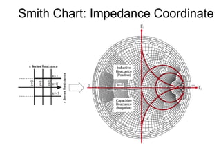 Smith Chart: Impedance Coordinate
 