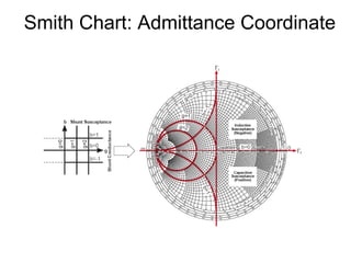 Smith Chart: Admittance Coordinate
 