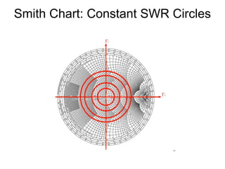 Smith Chart: Constant SWR Circles
 