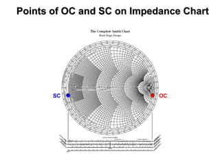 Points of OC and SC on Impedance ChartPoints of OC and SC on Impedance Chart
SC OC
 