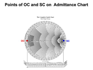Points of OC and SC on Admittance ChartPoints of OC and SC on Admittance Chart
OC SC
 