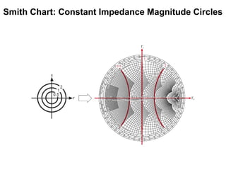 Smith Chart: Constant Impedance Magnitude Circles
 