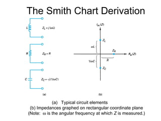 (a) Typical circuit elements
(b) Impedances graphed on rectangular coordinate plane
(Note: ω is the angular frequency at which Z is measured.)
The Smith Chart Derivation
 