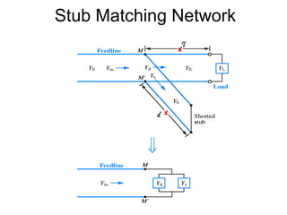 Stub Matching Network
l
x
xd
l
x
xd
 