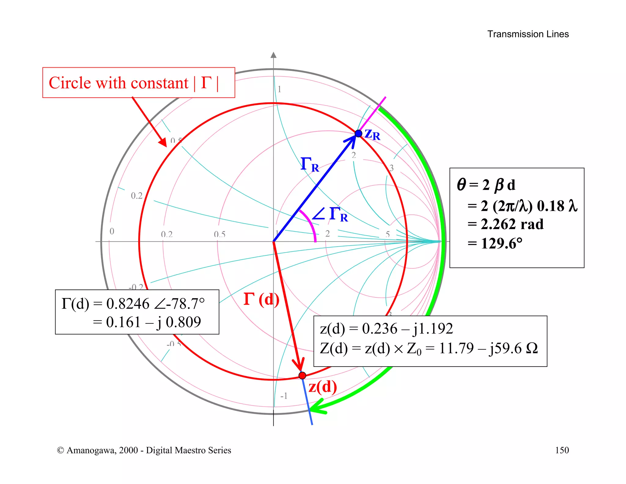 Transmission Lines
© Amanogawa, 2000 - Digital Maestro Series 150
θ
1
-1
0 0.2 0.5 5
0.2
-0.2
21
-0 5
0 5
-3
3
2
-2
ΓR
zR
∠ ΓR
θθ = 2 β d
= 2 (2π/λ) 0.18 λ
= 2.262 rad
= 129.6°
z(d)
Γ (d)Γ(d) = 0.8246 ∠-78.7°
= 0.161 – j 0.809 z(d) = 0.236 – j1.192
Z(d) = z(d) × Z0 = 11.79 – j59.6 Ω
Circle with constant | Γ |
 