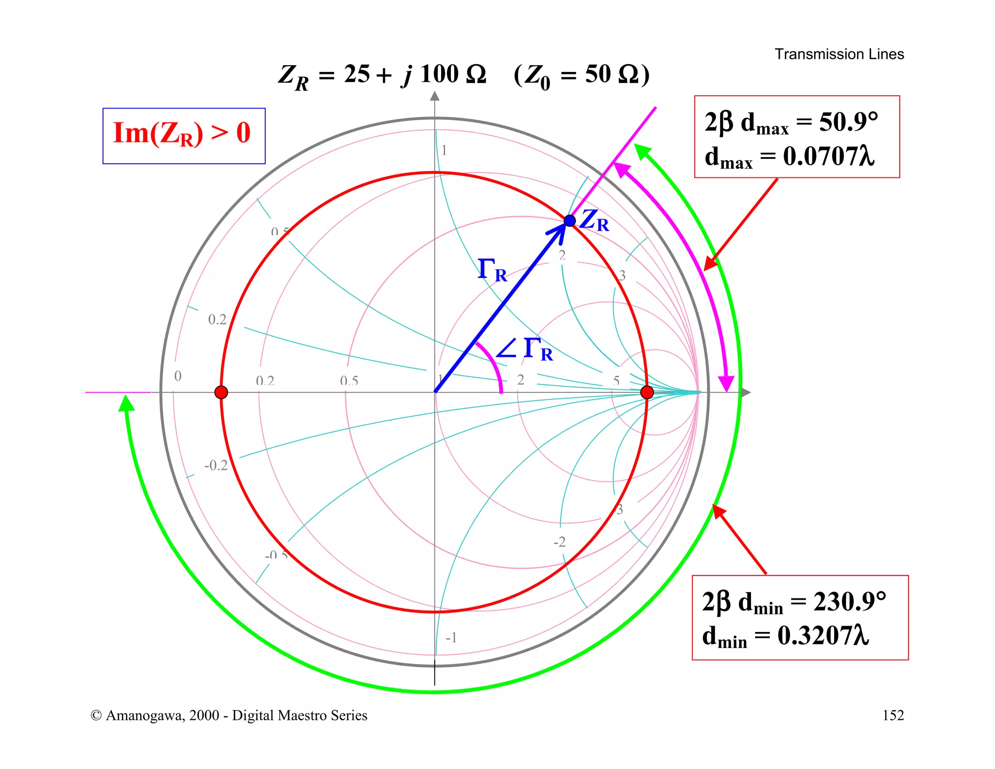 Transmission Lines
© Amanogawa, 2000 - Digital Maestro Series 152
1
-1
0 0.2 0.5 5
0.2
-0.2
21
-0 5
0 5
-3
3
2
-2
ΓR
ZR
∠ ΓR
2β dmin = 230.9°
dmin = 0.3207λ
2β dmax = 50.9°
dmax = 0.0707λ
Im(ZR)  0
Z j ZR   25 100 500 ( )
 