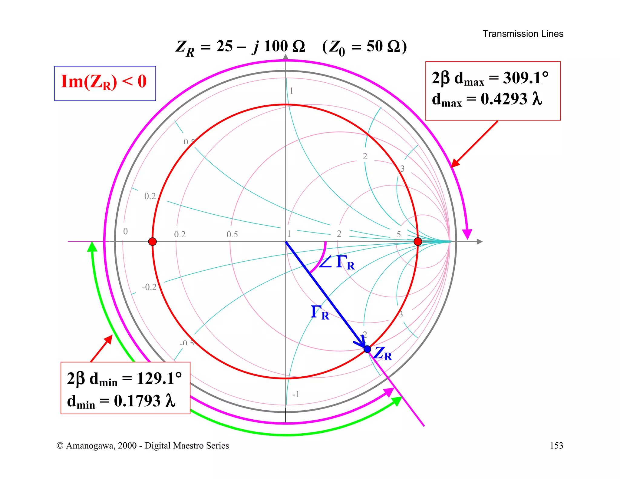 Transmission Lines
© Amanogawa, 2000 - Digital Maestro Series 153
1
-1
0 0.2 0.5 5
0.2
-0.2
21
-0 5
0 5
-3
3
2
-2
ΓR
ZR
∠ ΓR
2β dmin = 129.1°
dmin = 0.1793 λ
2β dmax = 309.1°
dmax = 0.4293 λ
Im(ZR)  0
Z j ZR   25 100 500 ( )
 