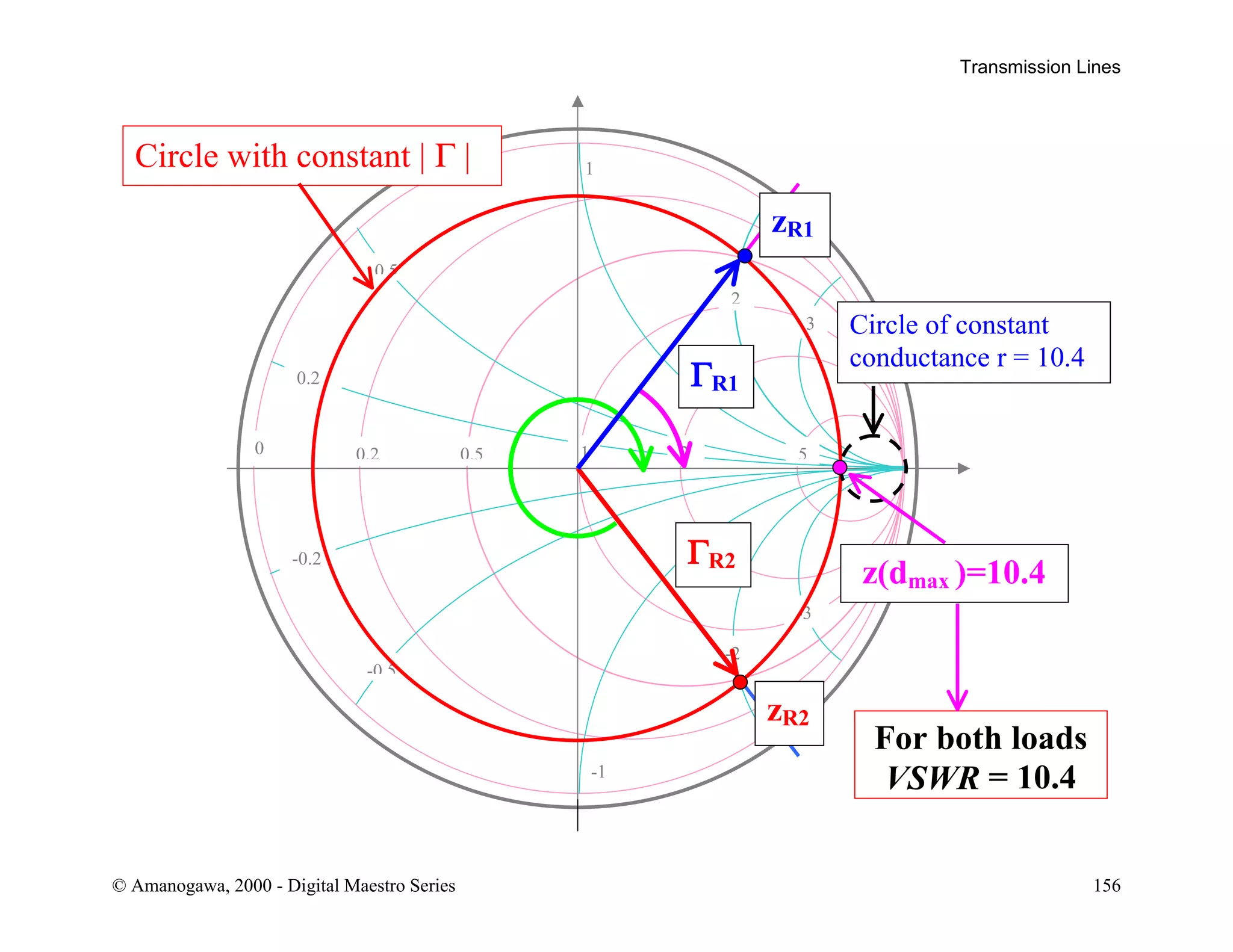 Transmission Lines
© Amanogawa, 2000 - Digital Maestro Series 156
1
-1
0 0.2 0.5 5
0.2
-0.2
21
-0 5
0 5
-3
3
2
-2
ΓR1
zR1
zR2
ΓR2
Circle with constant | Γ |
z(dmax )=10.4
For both loads
VSWR = 10.4
Circle of constant
conductance r = 10.4
 