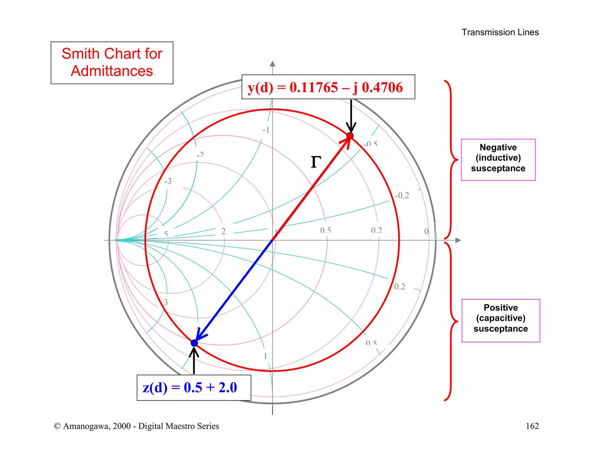 Transmission Lines
© Amanogawa, 2000 - Digital Maestro Series 162
Smith Chart for
Admittances
00.20.55
-0.2
0.2
2 1
0 5
-0 5
3
-3
-2
2
-1
1
Positive
(capacitive)
susceptance
Negative
(inductive)
susceptanceΓ
y(d) = 0.11765 – j 0.4706
z(d) = 0.5 + 2.0
 