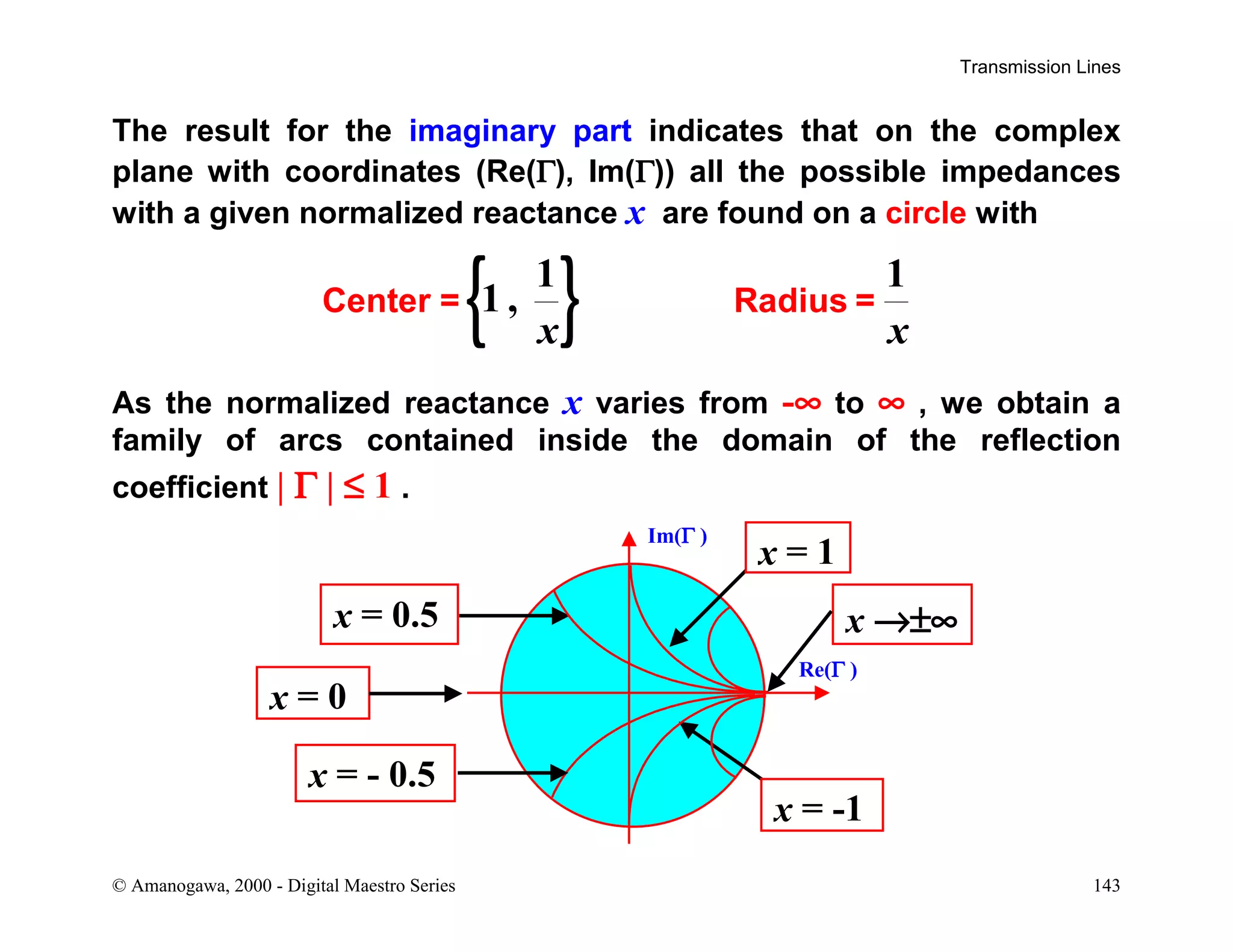 Transmission Lines
© Amanogawa, 2000 - Digital Maestro Series 143
The result for the imaginary part indicates that on the complex
plane with coordinates (Re(Γ), Im(Γ)) all the possible impedances
with a given normalized reactance x are found on a circle with
{ }1 1
1 ,
x x
Center = Radius =
As the normalized reactance x varies from -∞ to ∞ , we obtain a
family of arcs contained inside the domain of the reflection
coefficient | Γ | ≤ 1 .
Im(Γ )
Re(Γ )
x = 0
x →±∞
x = 1
x = 0.5
x = -1
x = - 0.5
 