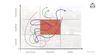 smithery.com
The
Cantina
Core Team Partners Public
SketchScaffoldStructure
The
Guildhall
The
Sandpit
The
Towers
of Industry
The
Souk
The
High
Council
The
Colosseum
The
Sprawl
The
People’s
Palace
 