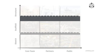 smithery.com
The
Colosseum
Core Team Partners Public
SketchScaffoldStructure
The
Guildhall
The
Sandpit
The
Towers
of Industry
The
Souk
The
Cantina
The
High
Council
The
Sprawl
The
People’s
Palace
 