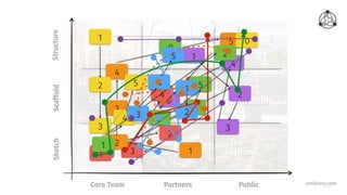 smithery.com
The
Colosseum
The
Cantina
Core Team Partners Public
SketchScaffoldStructure
The
Guildhall
The
Sandpit
The
Towers
of Industry
The
Souk
The
High
Council
The
Sprawl
The
People’s
Palace
1
2
1
3
4
5
1 3
2
4
5
1
3
2
4
51
3
2
4
5
0
1
3
2
4
5
0
5
3
4
2
1
 