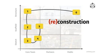 smithery.com
The
Colosseum
The
Cantina
Core Team Partners Public
SketchScaffoldStructure
The
Guildhall
The
Sandpit
The
Towers
of Industry
The
Souk
The
High
Council
The
Sprawl
The
People’s
Palace
1
3
2
4
5
0
(re)construction
 