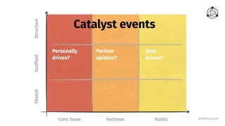 smithery.com
The
Colosseum
The
Cantina
Core Team Partners Public
SketchScaffoldStructure
The
Guildhall
The
Sandpit
The
Towers
of Industry
The
Souk
The
High
Council
The
Sprawl
The
People’s
Palace
Catalyst events
Data
driven?
Partner
opinion?
Personally
driven?
 