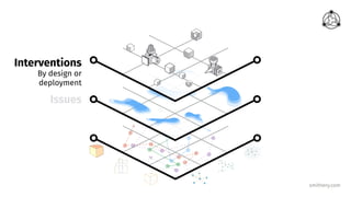 smithery.com
Issues
Interventions
By design or
deployment
 