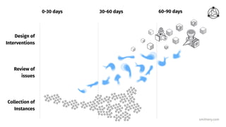 smithery.com
0-30 days 30-60 days 60-90 days
Collection of
Instances
Review of
issues
Design of
Interventions
 