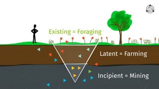smithery.com
Existing = Foraging
Latent = Farming
Incipient = Mining
 