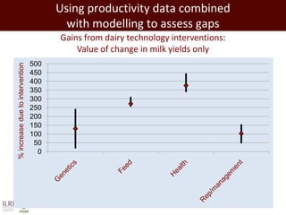 Closing livestock yield gaps in the developing world: Imperatives for people and the planet