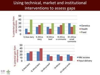 Closing livestock yield gaps in the developing world: Imperatives for people and the planet