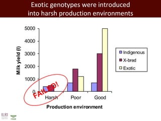 Closing livestock yield gaps in the developing world: Imperatives for people and the planet
