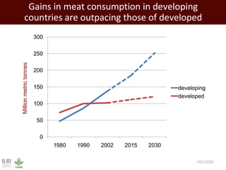 Closing livestock yield gaps in the developing world: Imperatives for people and the planet