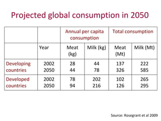 The global livestock sector: Opportunities and challenges