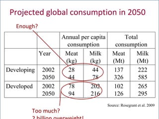 The global livestock sector: Opportunities and challenges